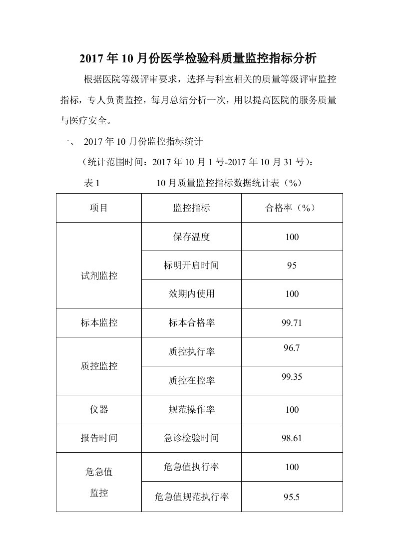 10月份检验科科室质量监控指标分析