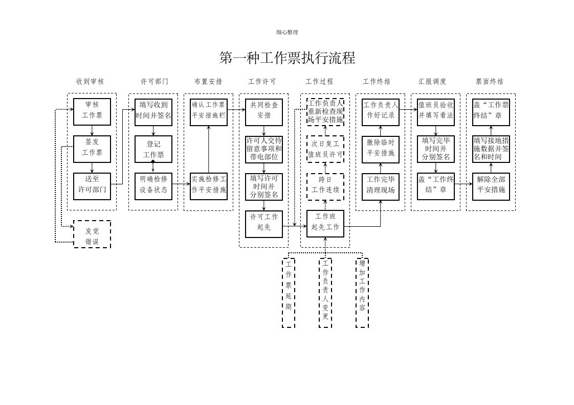 第一种工作票执行流程