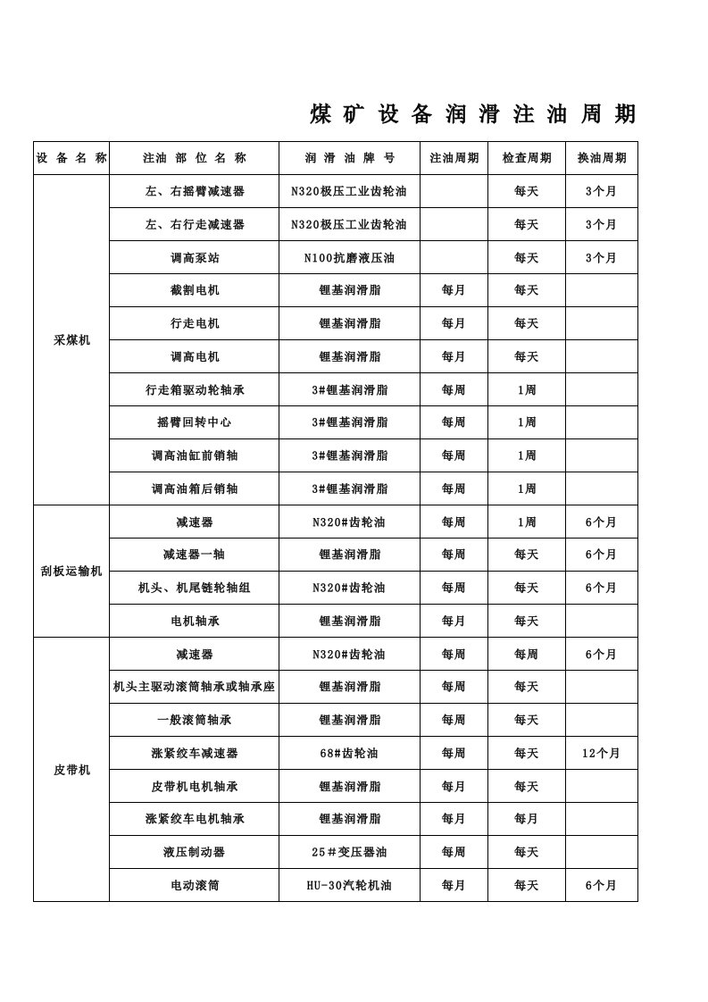 设备润滑注油周期表