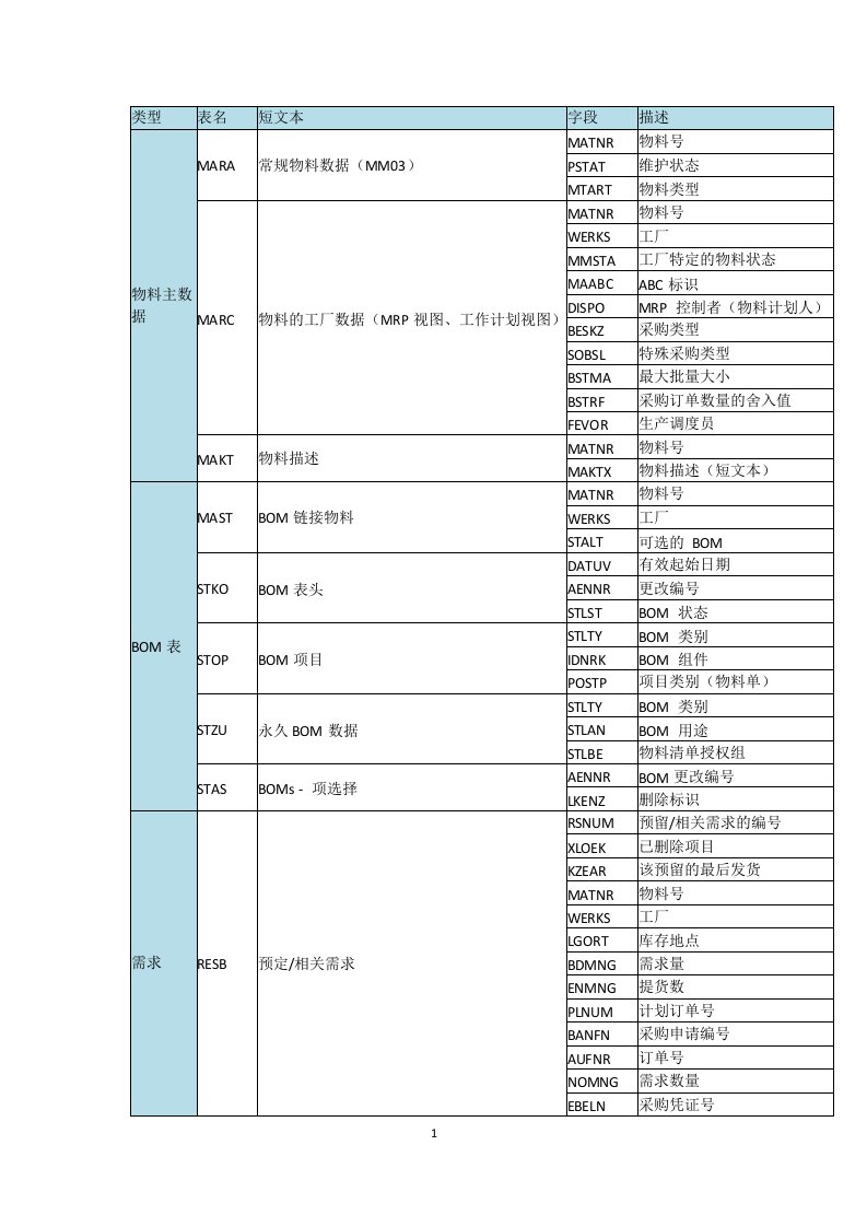 sap—经典常用表