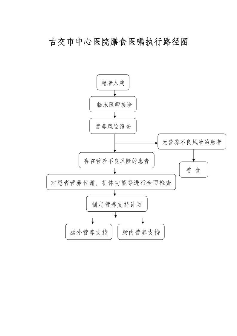 膳食医嘱执行路径