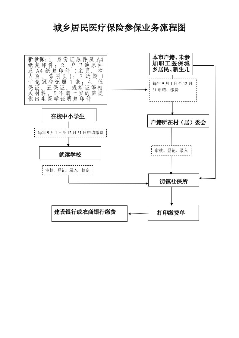 居民医保流程图