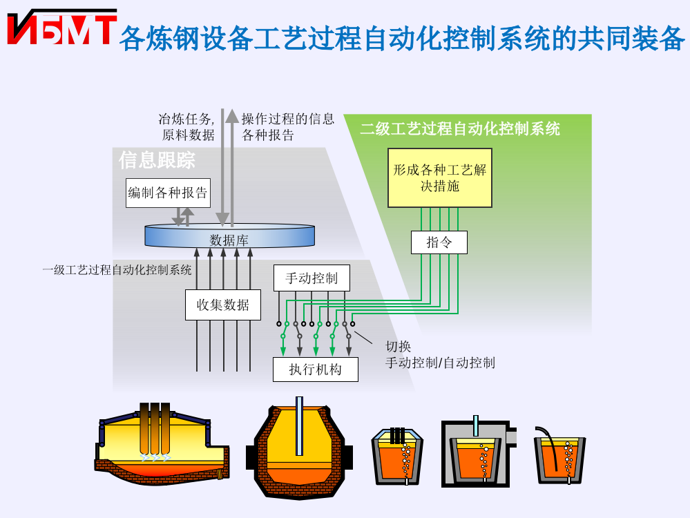 炉外精炼的吉布斯工艺过程自动化控制系统