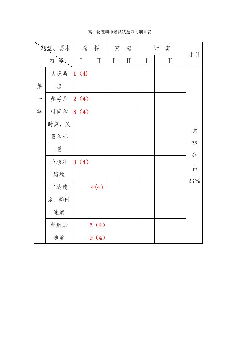 高一物理期中考试双向细目表