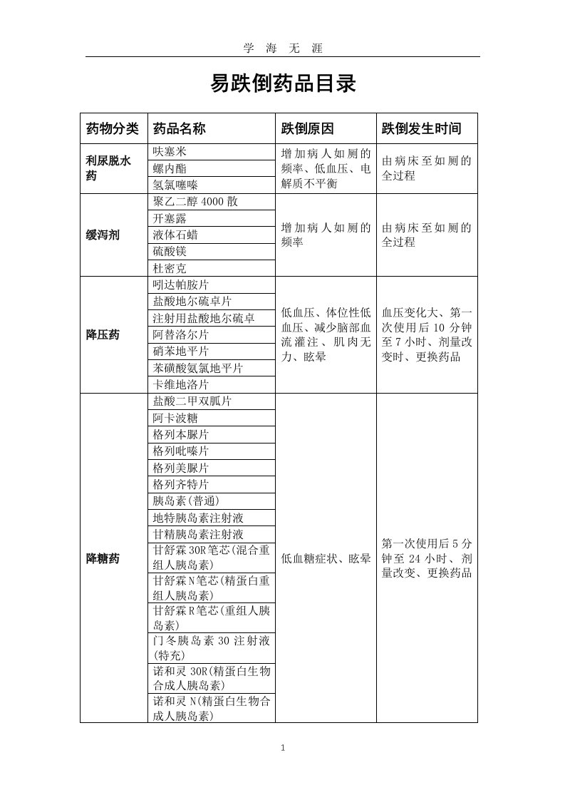 2020版易跌倒药品目录（九月整理）