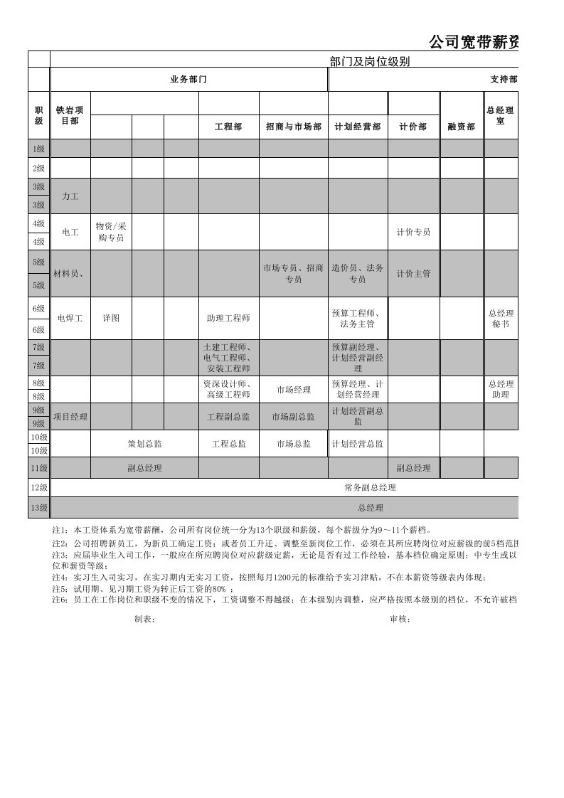 公司宽带薪酬等级表