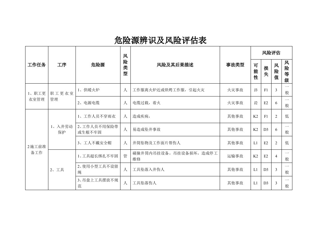 危险源辨识及风险评估表