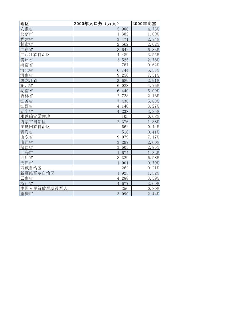 全国人口普查数据分析