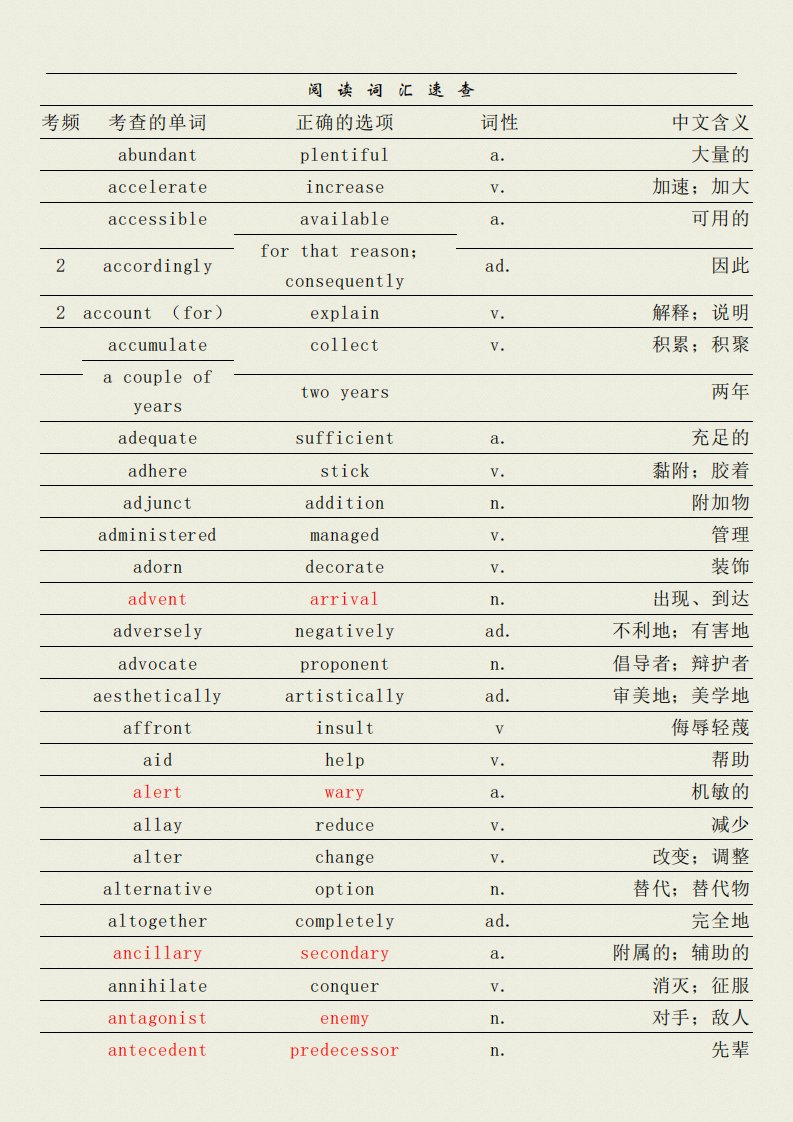 老托福阅读词汇总结