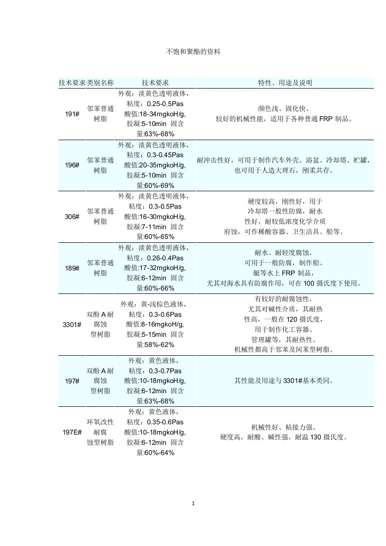 不饱和树脂_牌号及相关特性及用途111