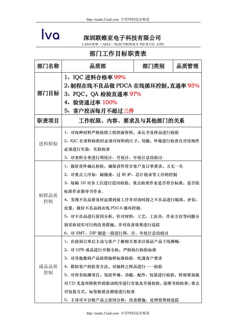 《深圳联维亚电子公司品质部目标职责表》Word-品质管理