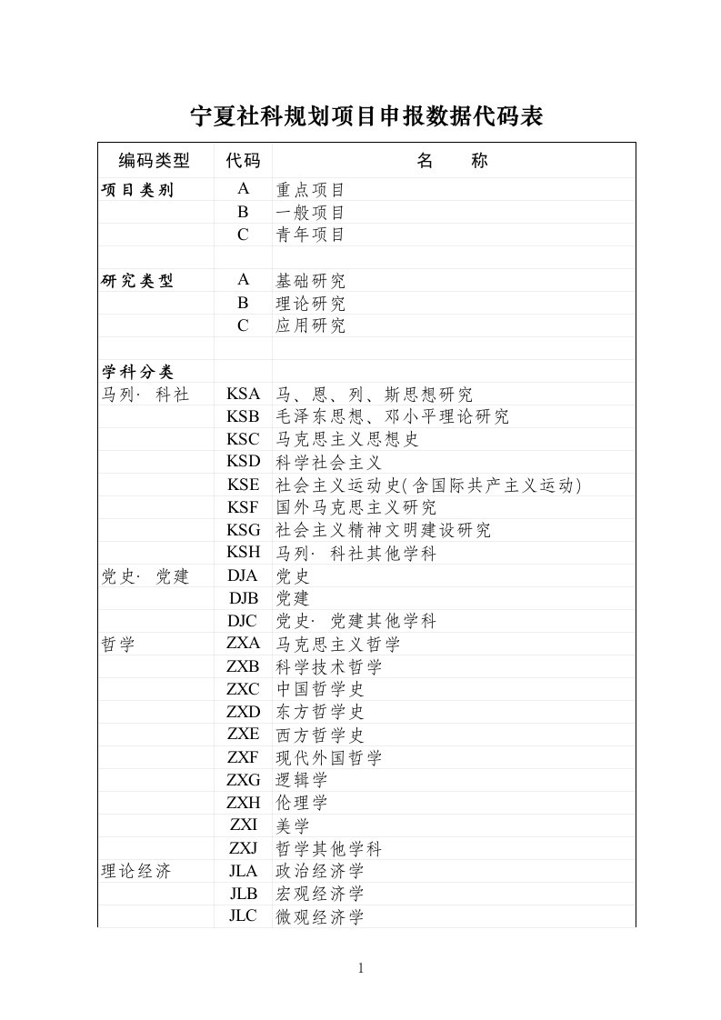 宁夏社科规划项目申报数据代码表