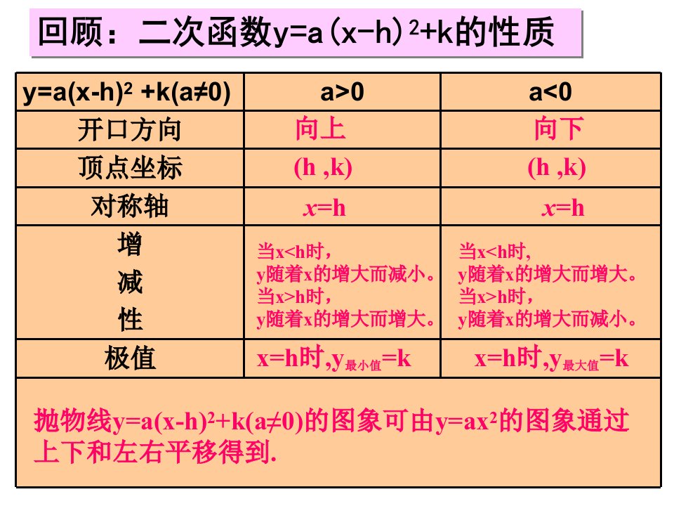 二次函数yax2bxc的图象与性质