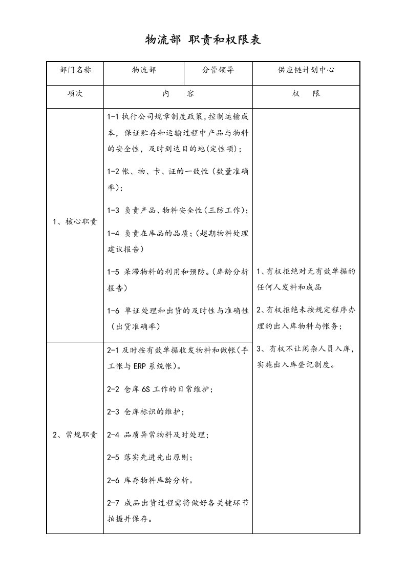 精品文档-23物流部职责和权限表