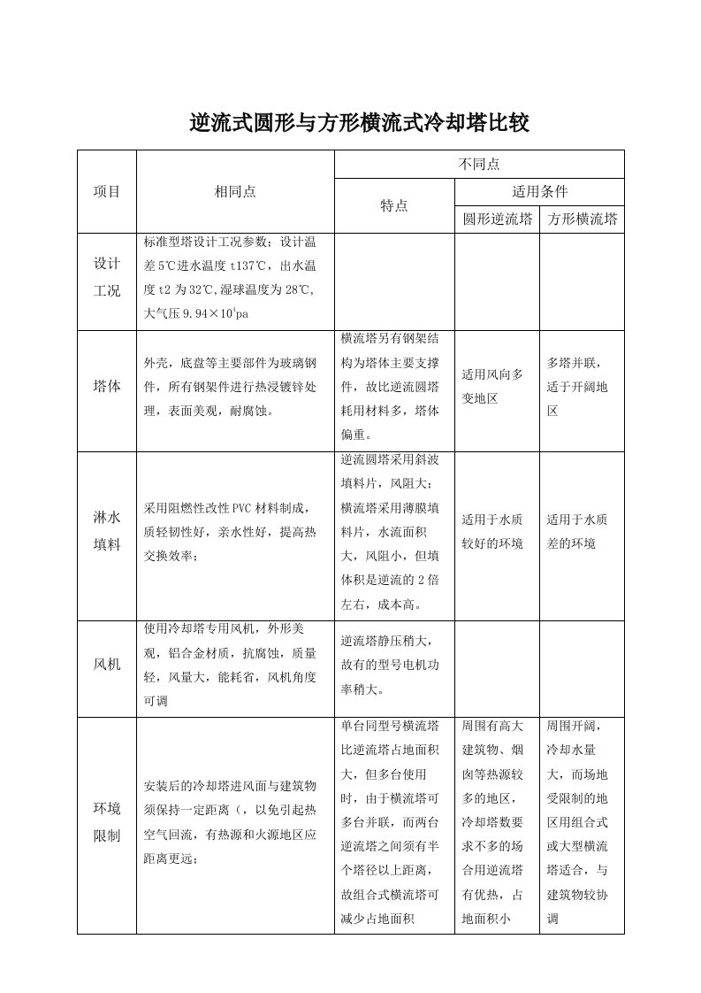 逆流式圆形与方形横流式冷却塔比较