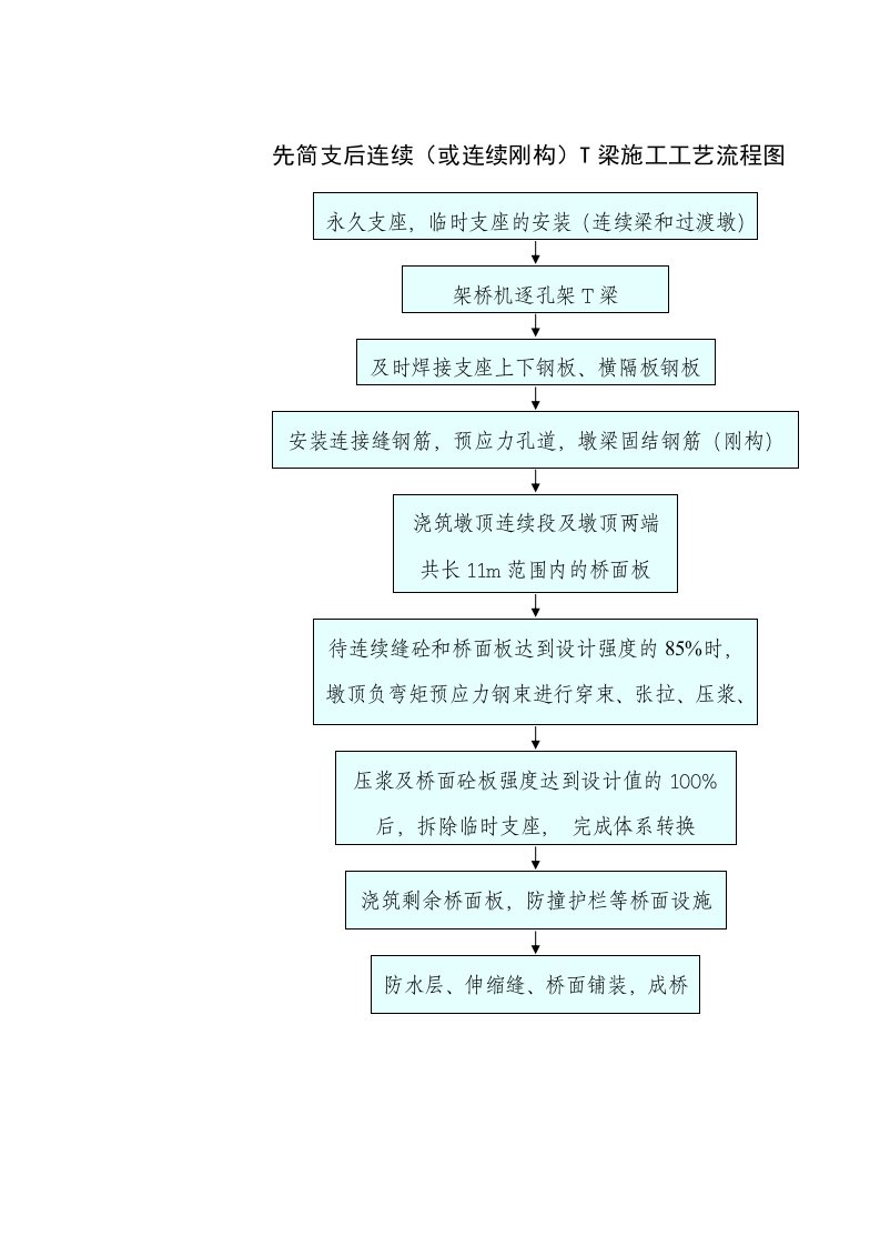 施工组织-先简支后连续T梁