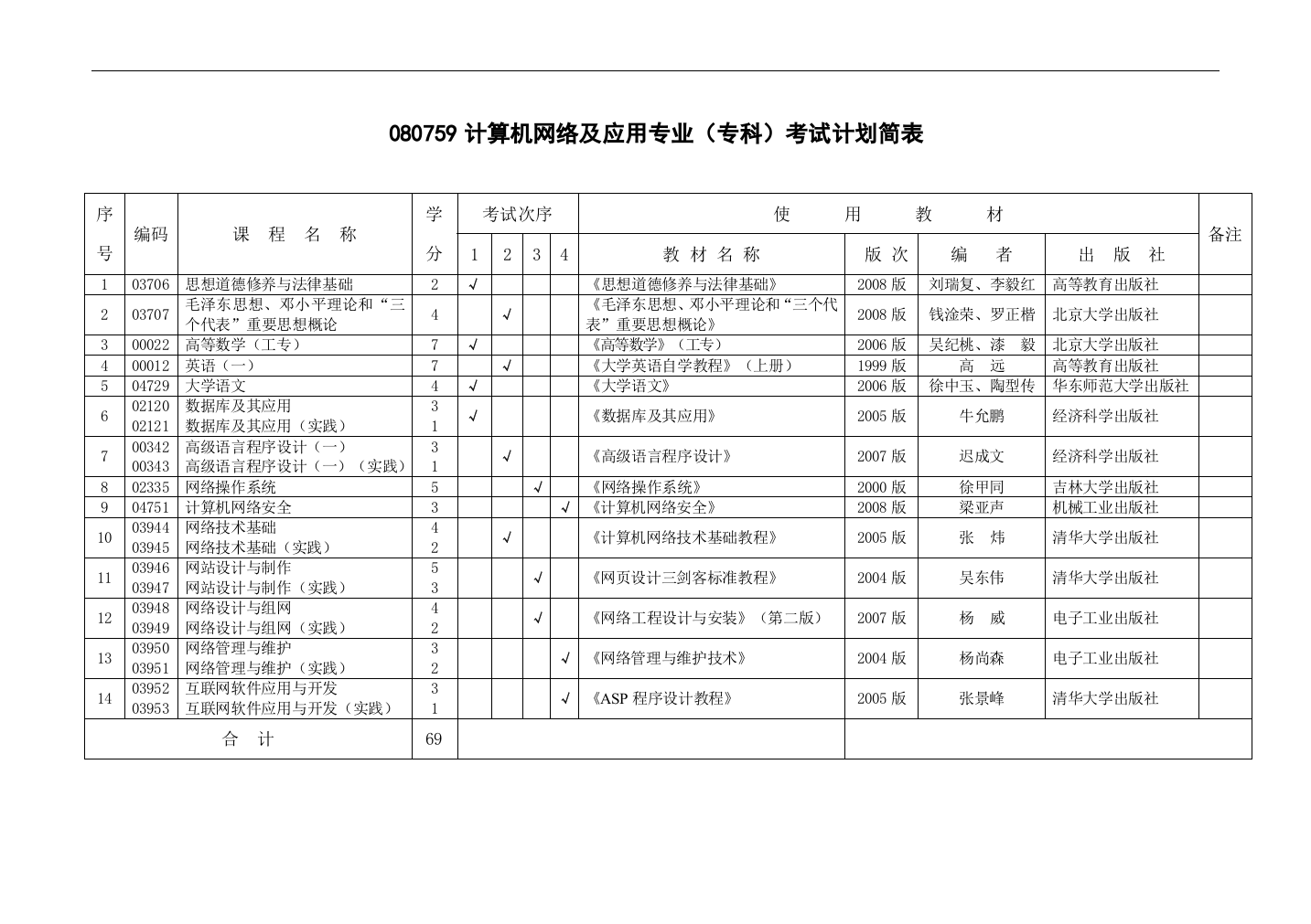 081308食品科学与工程专业(独立本科段)考试计划简表95