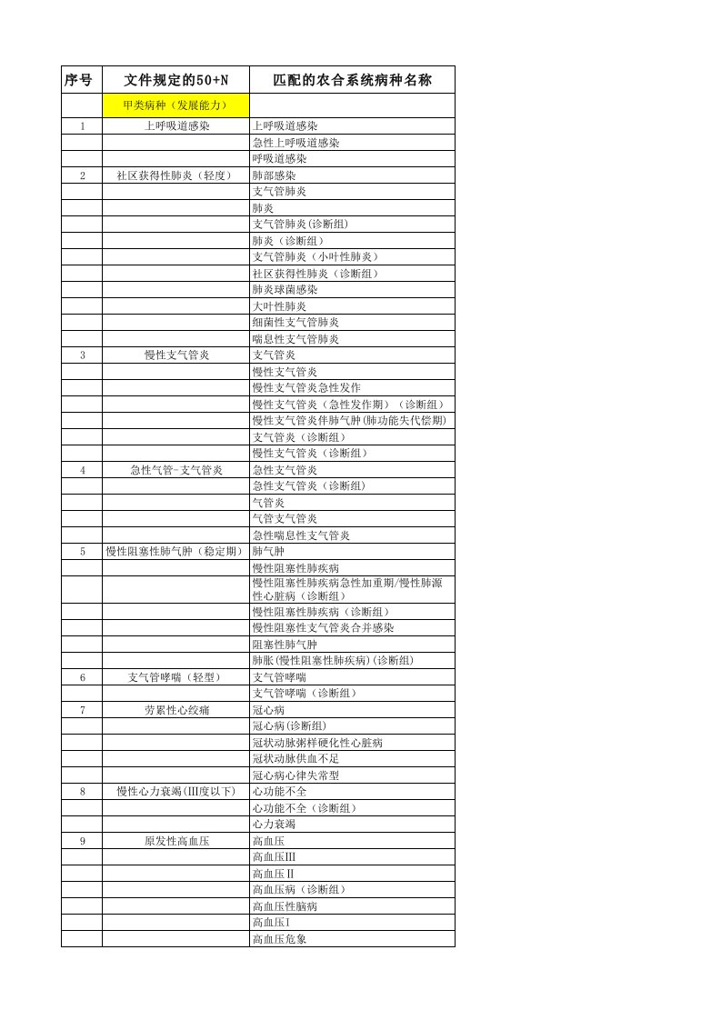 县域医共体50+N与100+N疾病病种与农合系统病种对照表