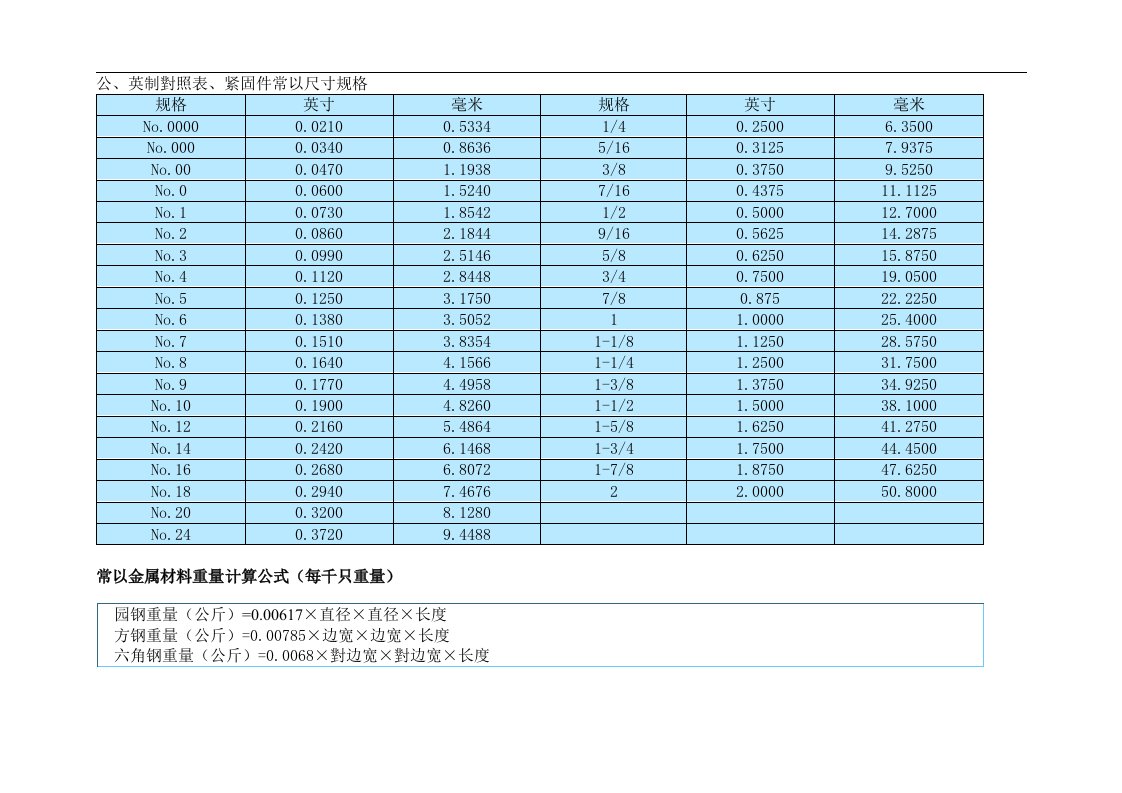 公英制对照表紧固件常用尺寸规格