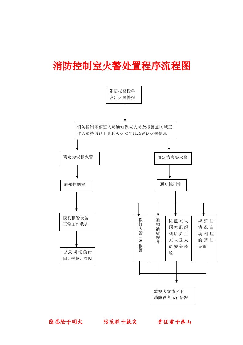 消防控制室火警处置程序流程图