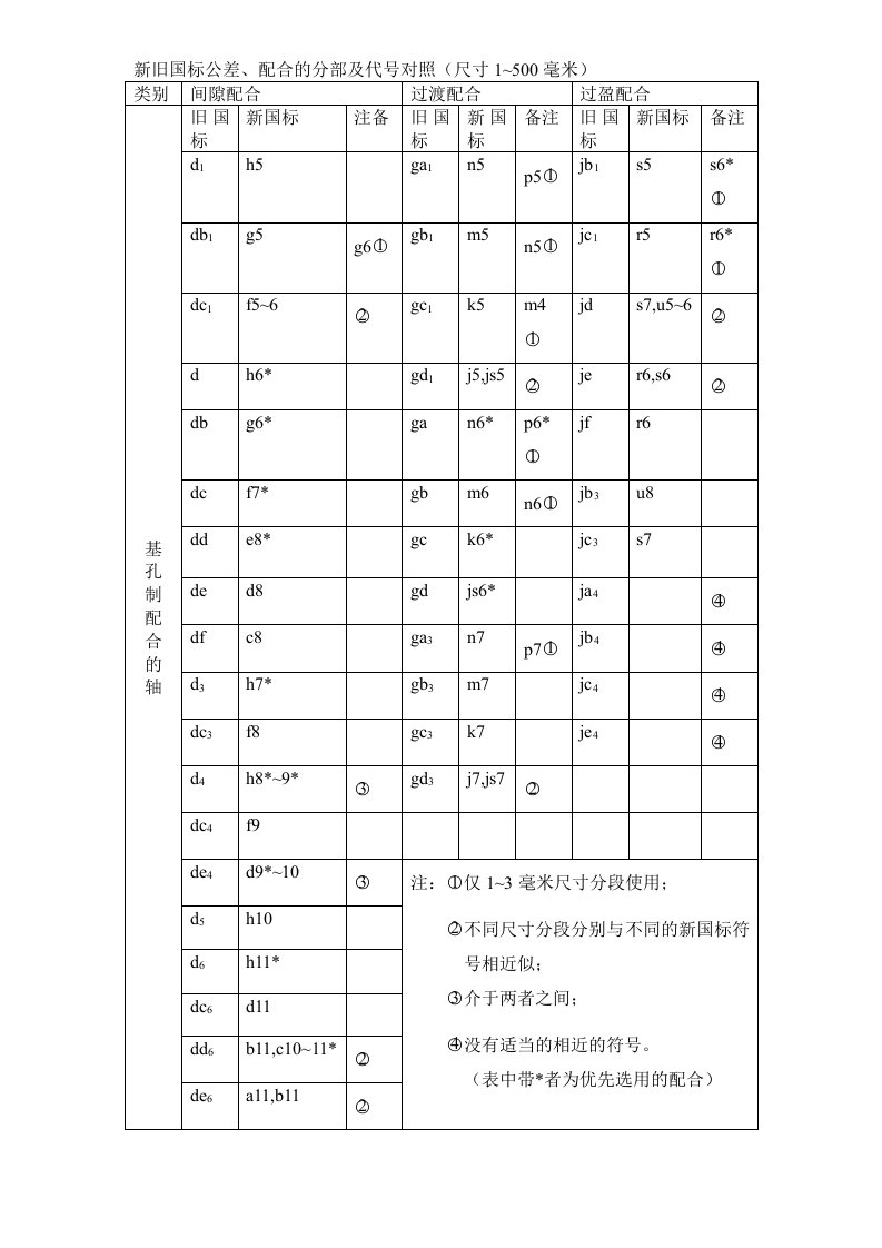 新旧国标公差对照表