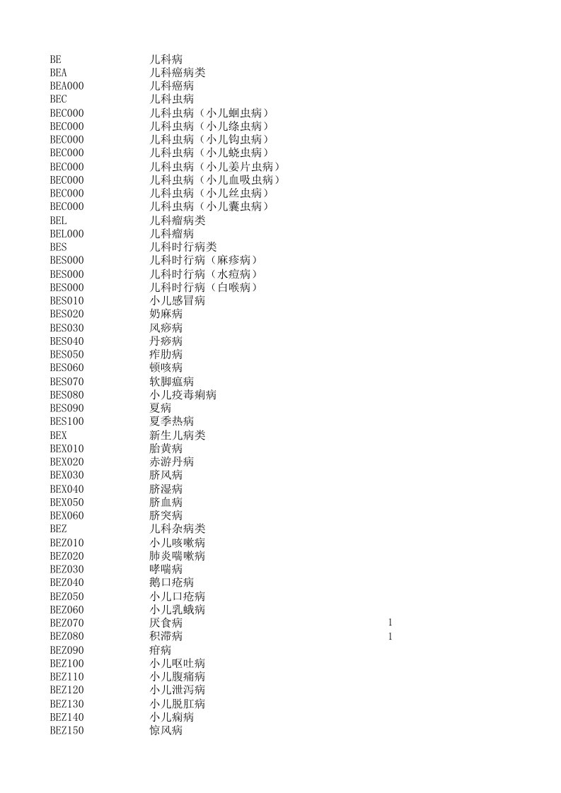 中医疾病诊断和证候分类表