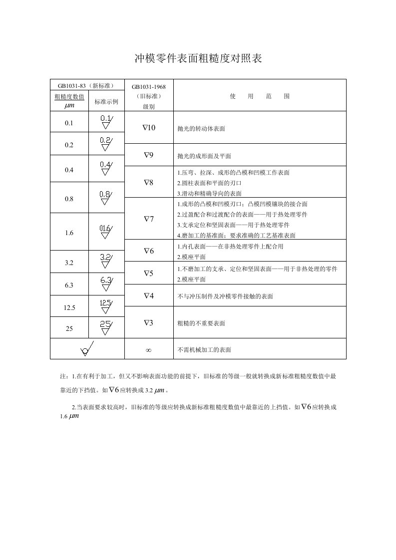 冲模零件表面粗糙度对照表