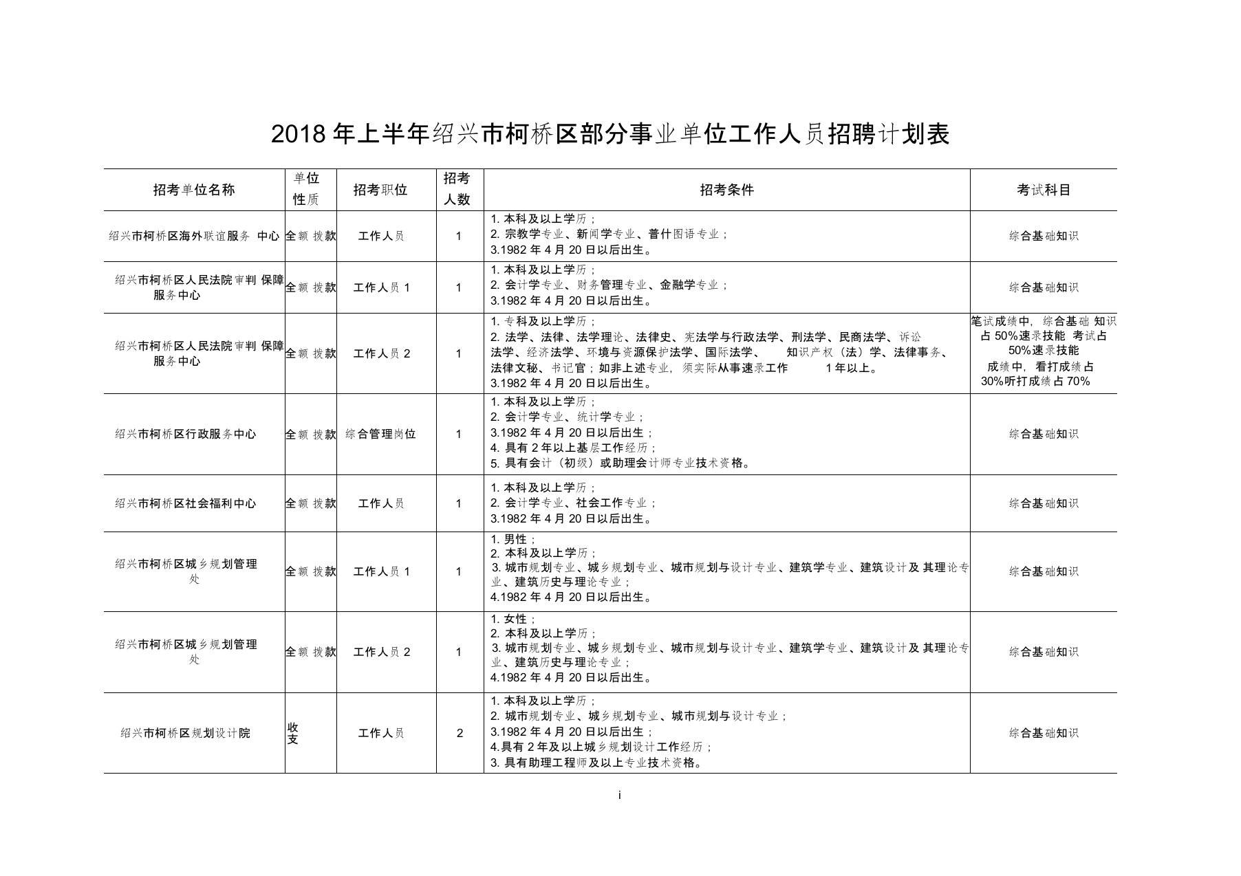 2018年上半年绍兴市柯桥区部分事业单位工作人员招聘计划表