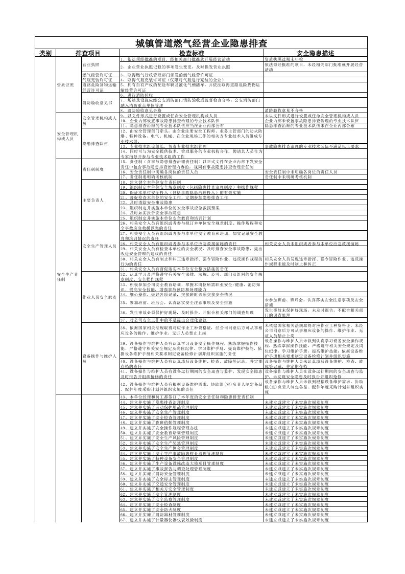 城镇管道燃气经营企业隐患排查表参考模板范本