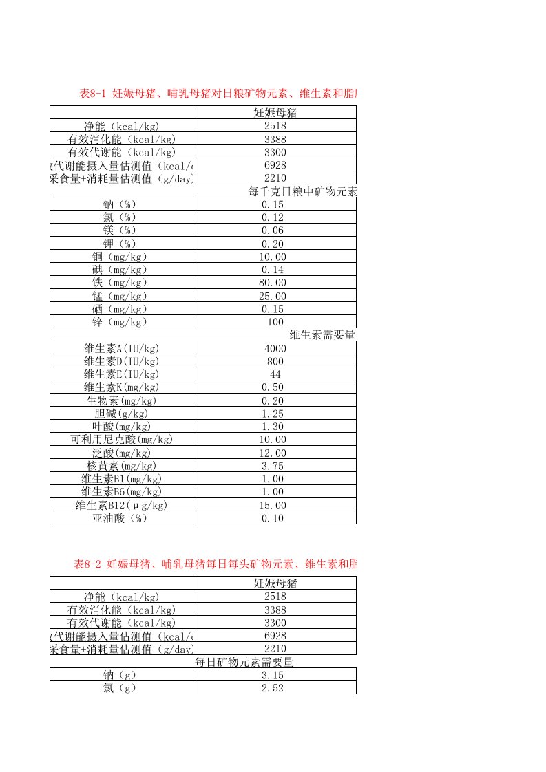 妊娠母猪、哺乳母猪的营养需要