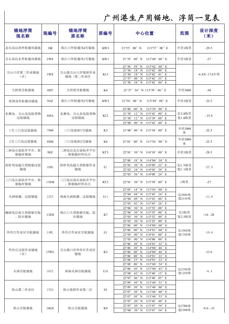 推荐-广州港生产和公用锚地浮筒一览表