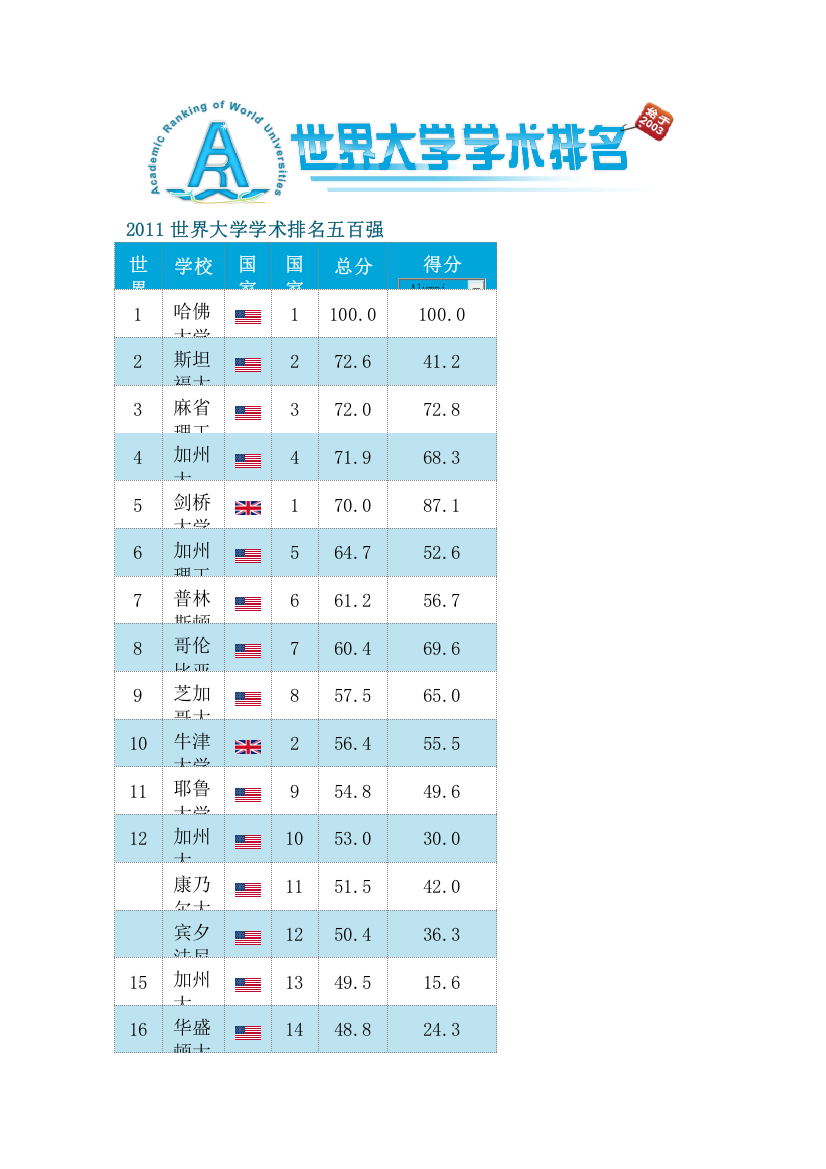 XXXX世界大学排名500强XXXXARWU排名