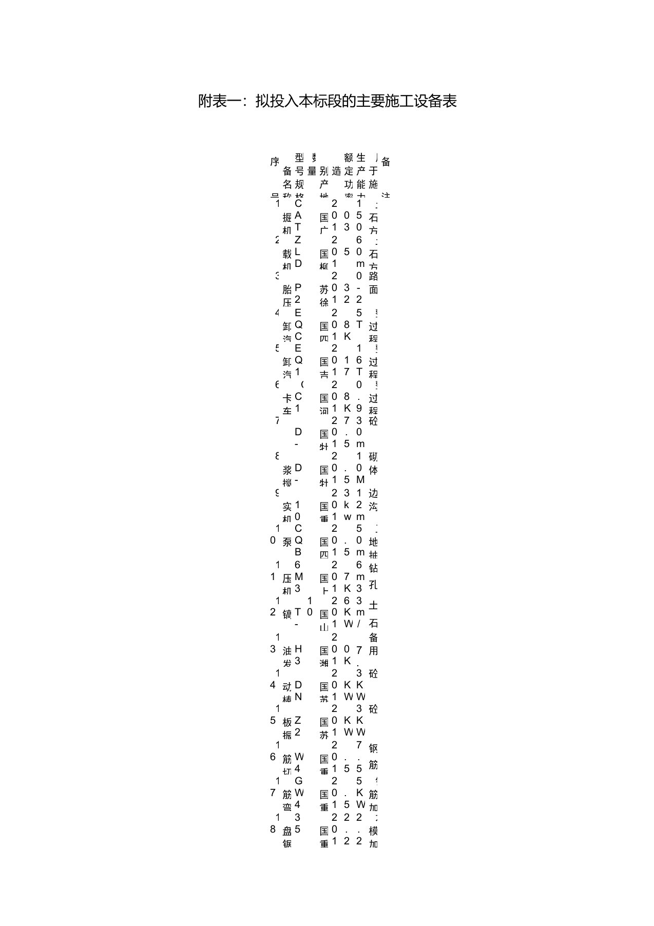 边坡支护及排水涵洞工程拟投入施工机械设备及试验和检测仪器设备表