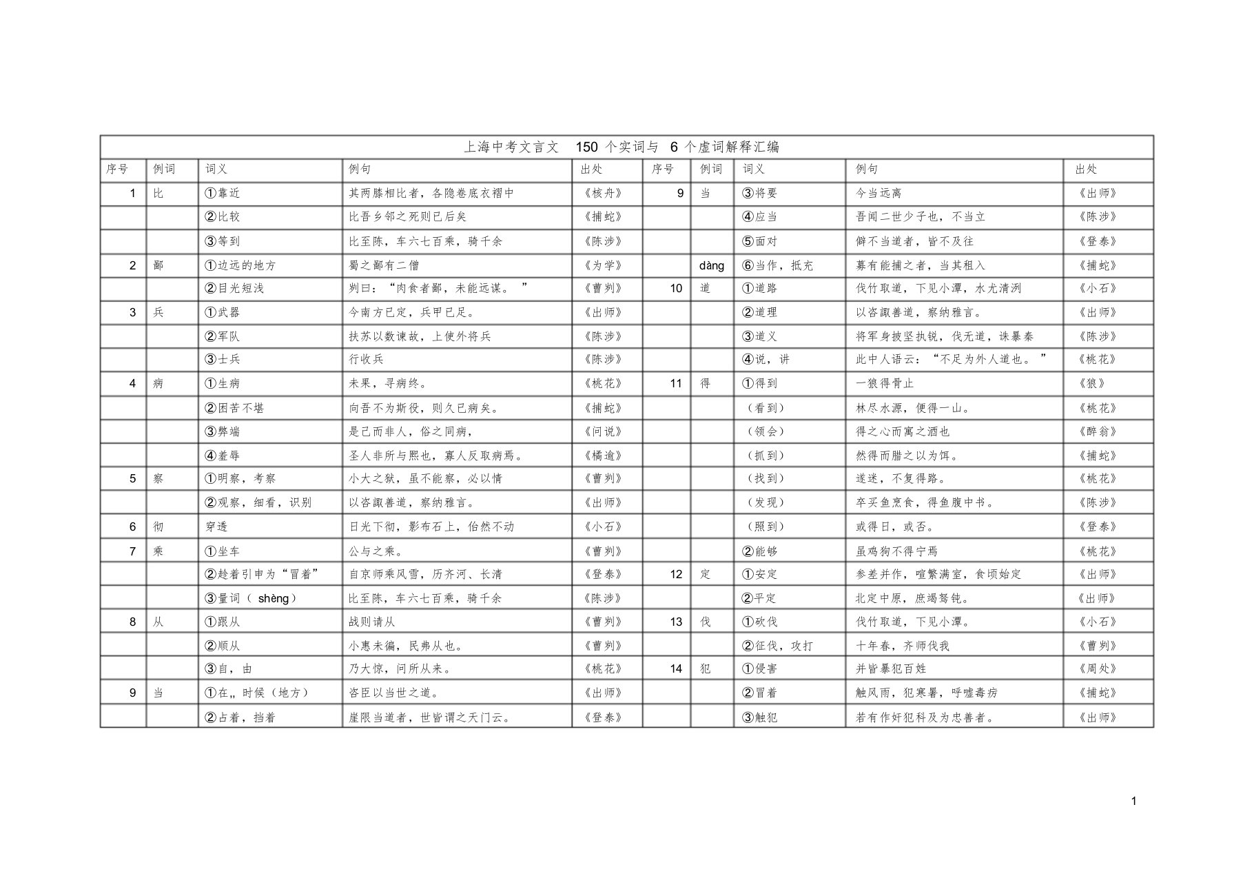 上海中考文言文150个实词与6个虚词解释汇编