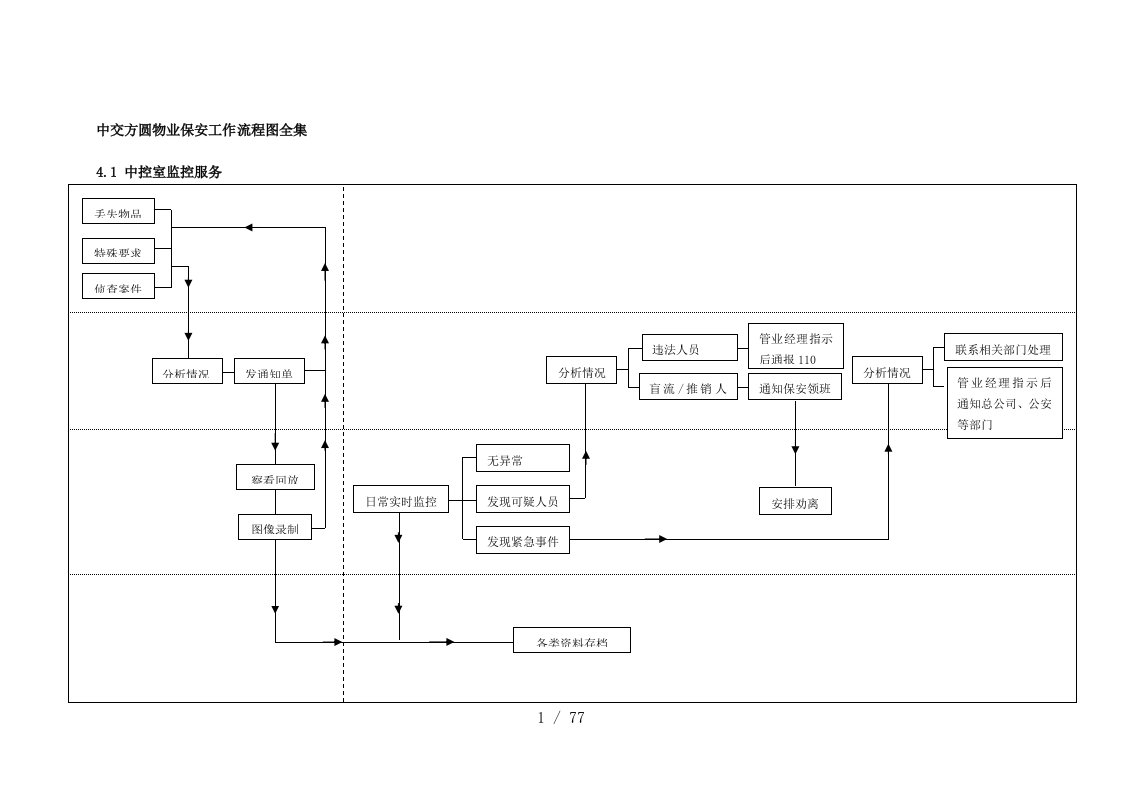 物业保安工作流程图全集