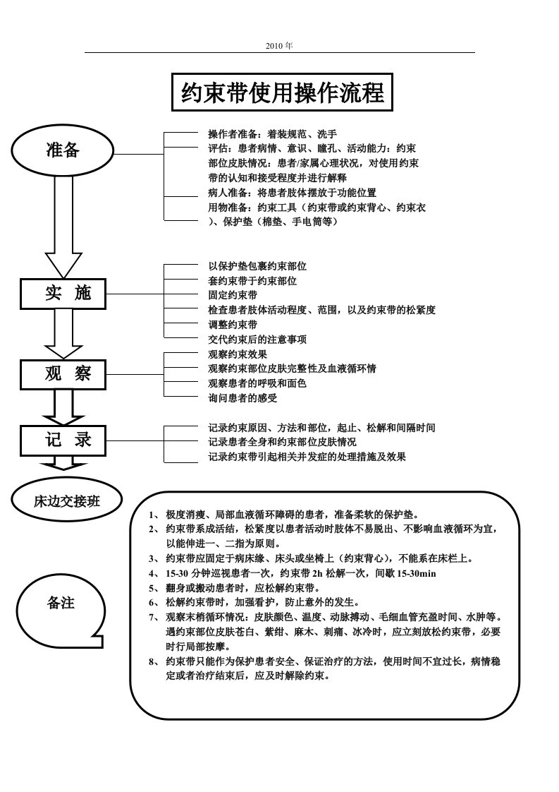 约束带使用操作流程