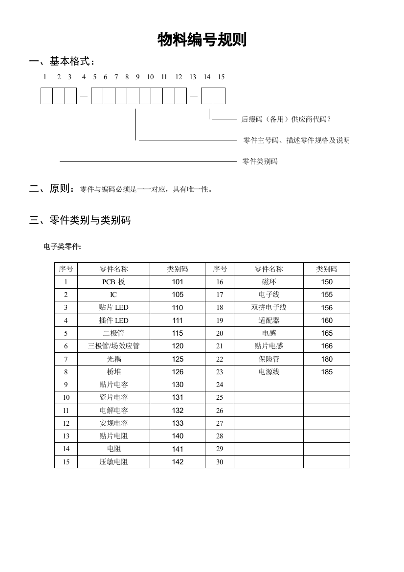 LED应用企业物料编号规则