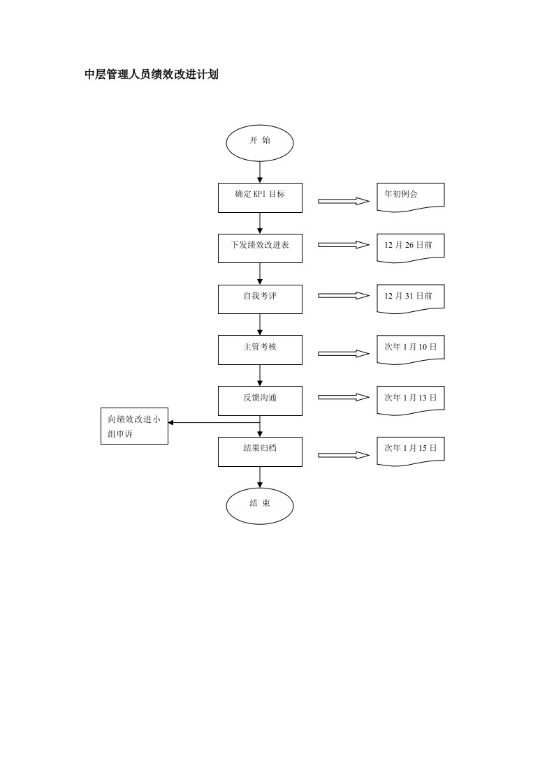 中层管理人员绩效改进计划