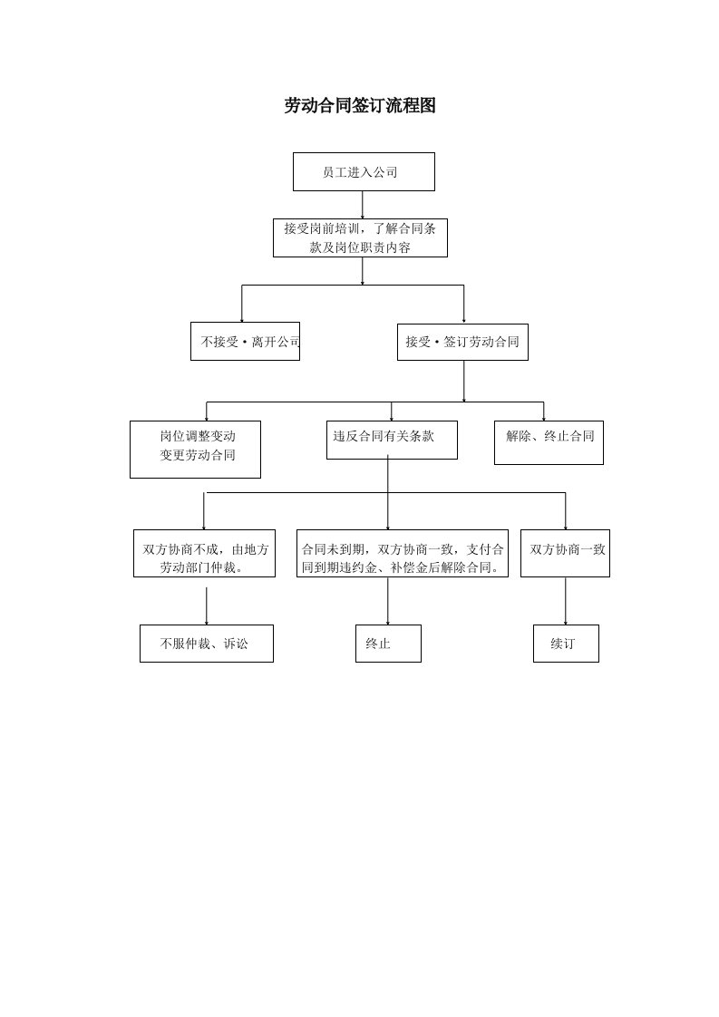 劳动合同签订流程图