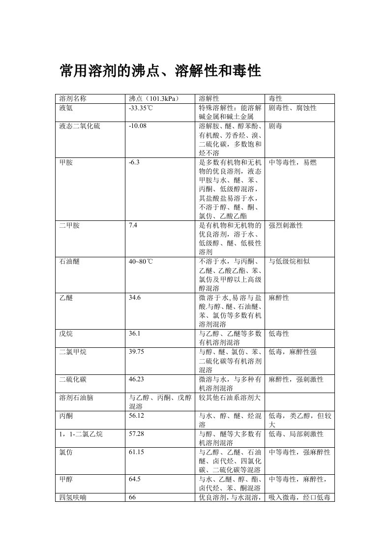 常见有机溶剂性质