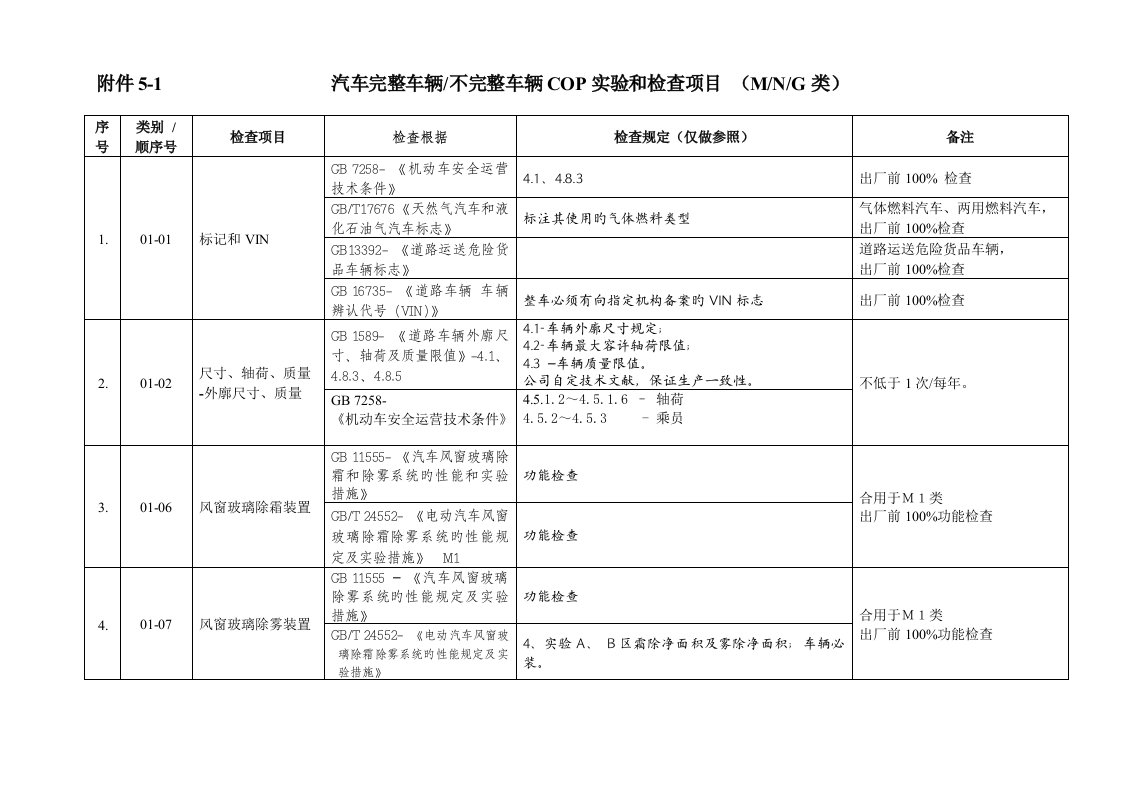 汽车生产一致性COP试验和检查项目