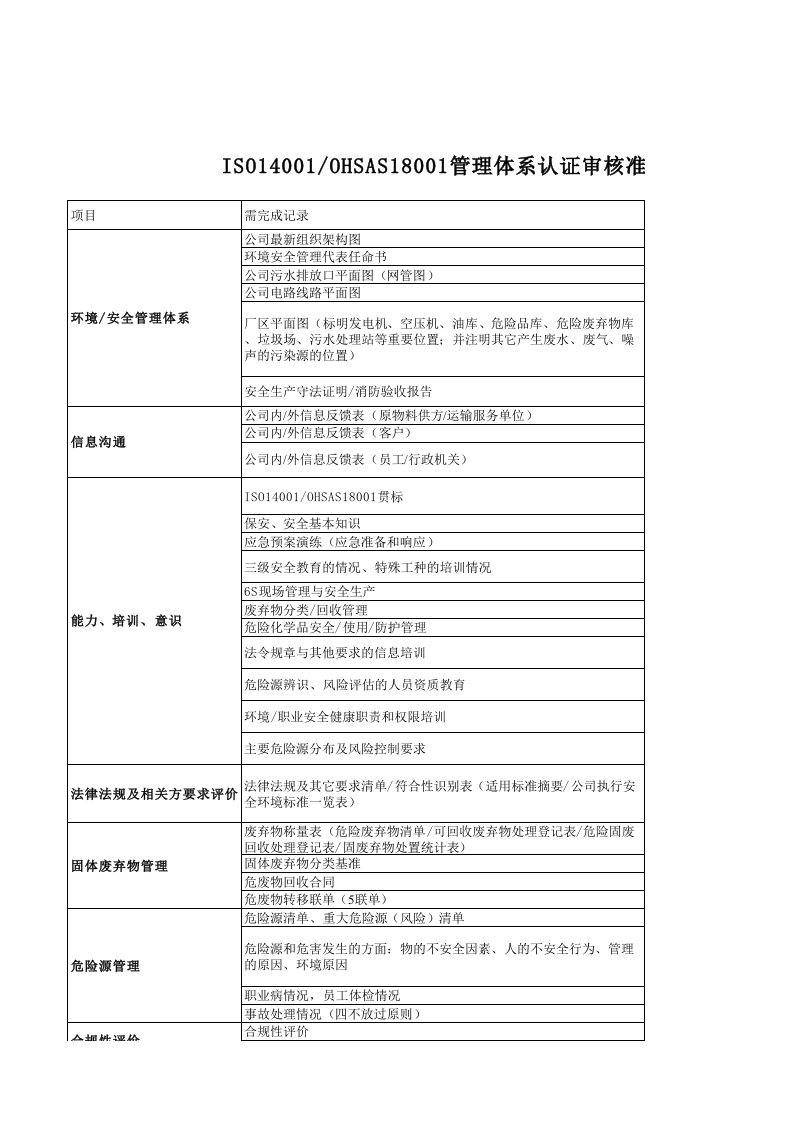 (ISO14001-OHSAS18001)认证审核需准备的资料清单