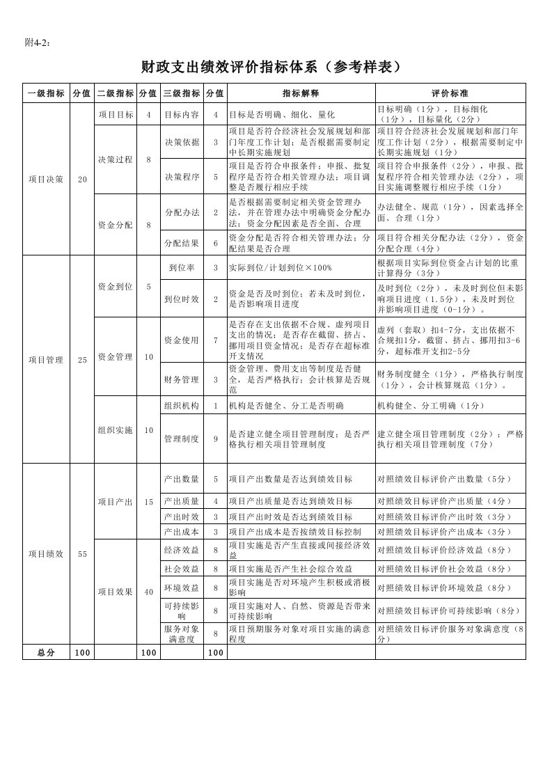 (财政部参考样表)财政支出绩效评价指标体系