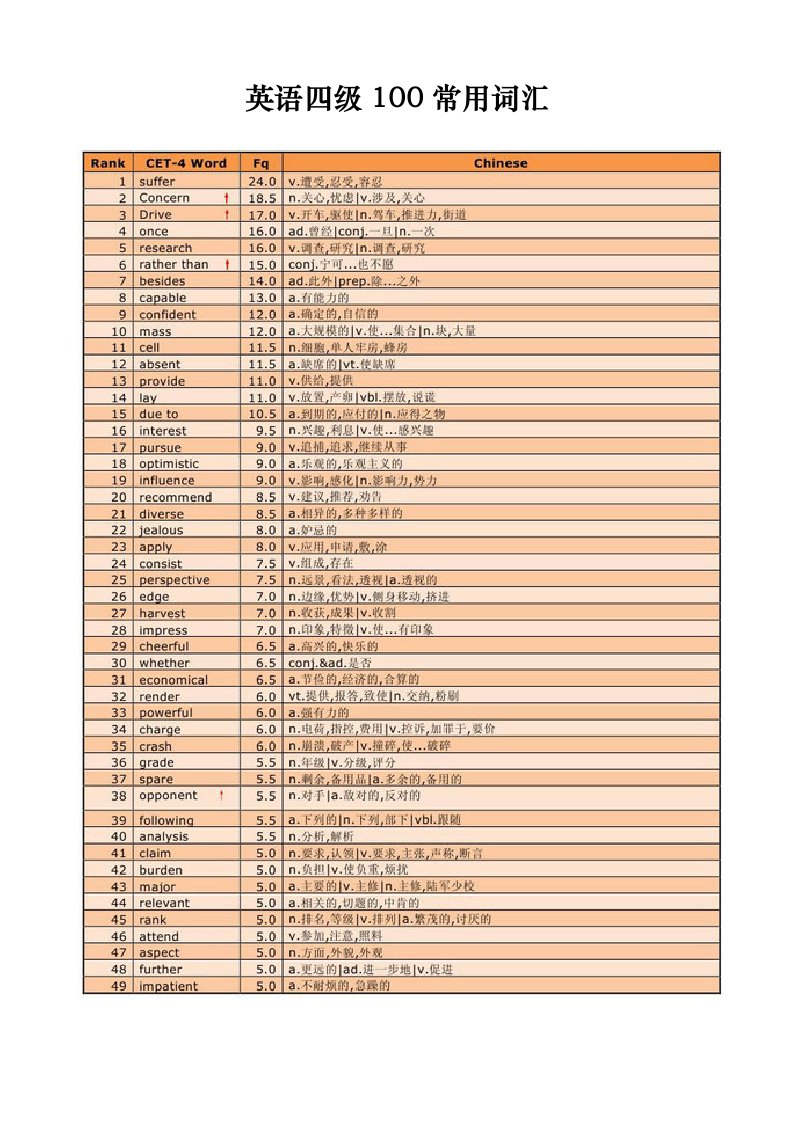 英语四级100常用词汇