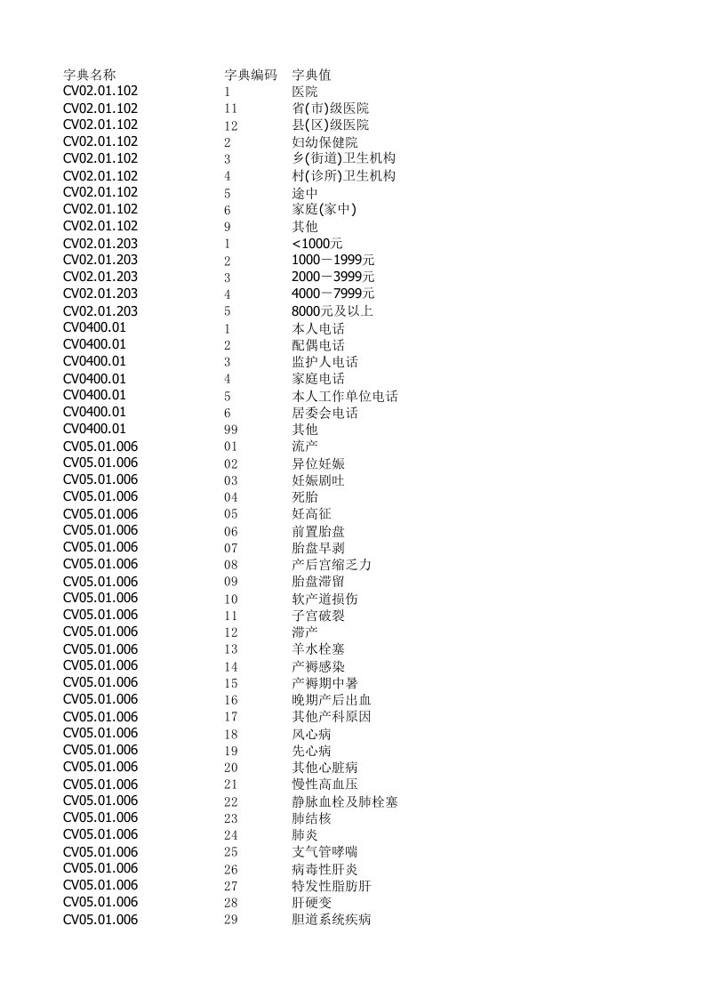 公卫相关数据集字典