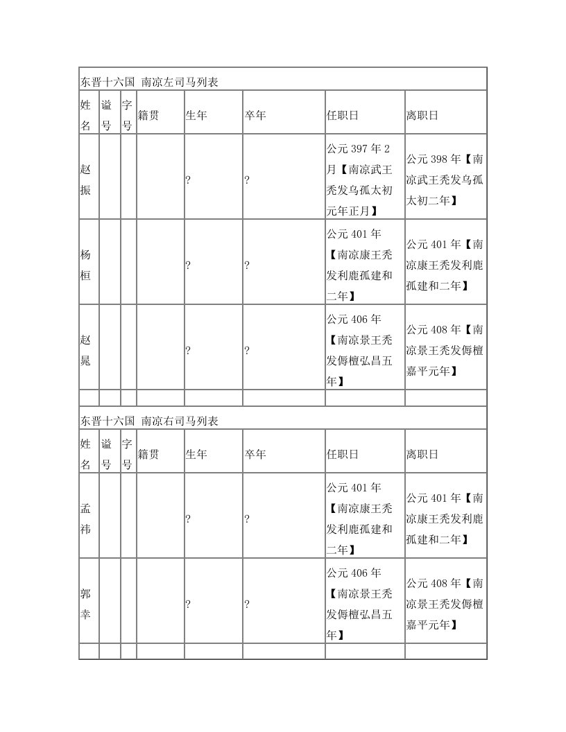 东晋十六国+南凉宰辅执政列表