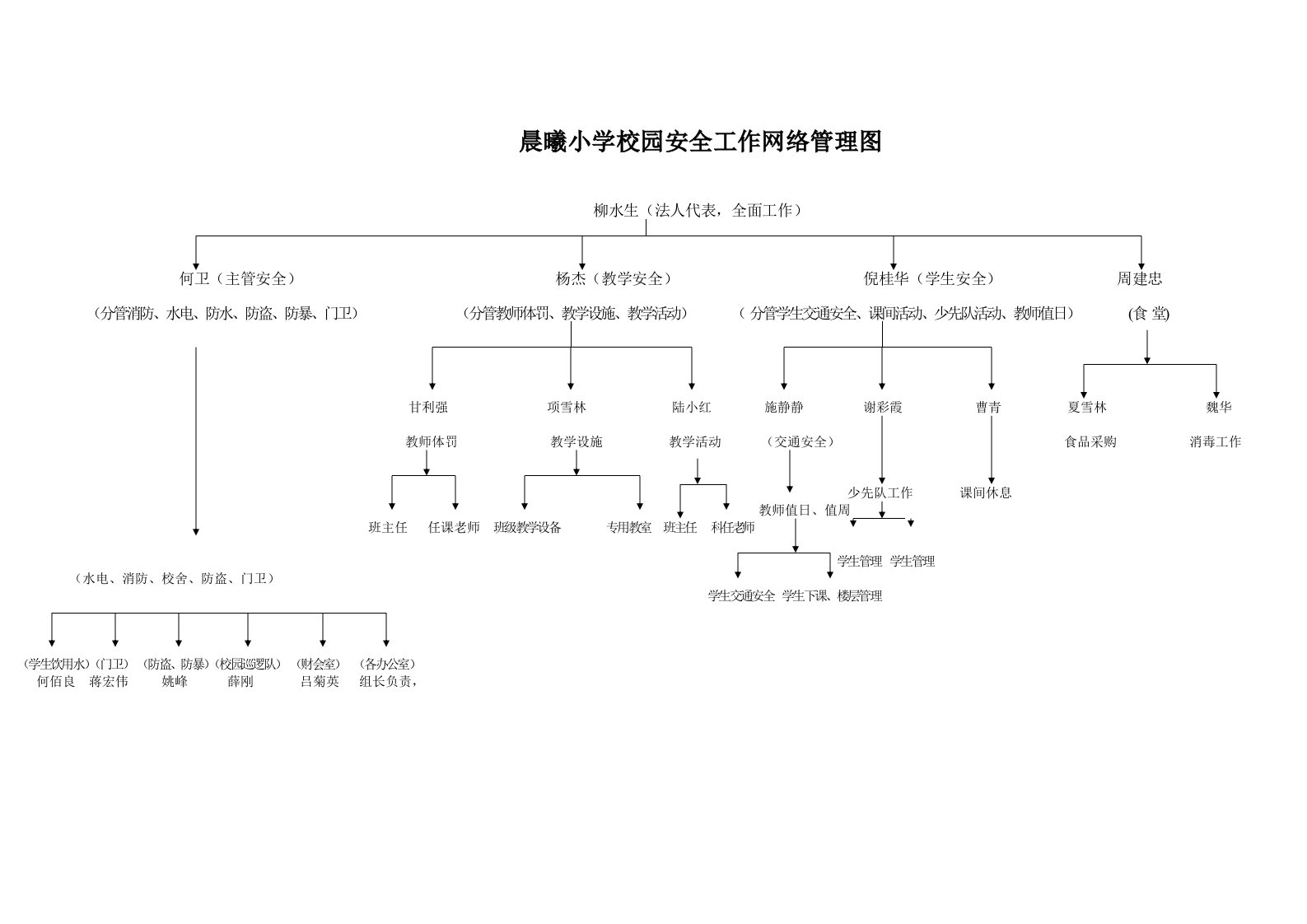 晨曦小学校园安全工作网络管理图