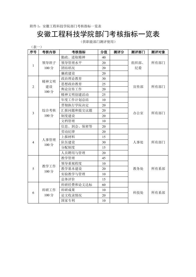 绩效管理表格-附件1：安徽工程科技学院部门考核指标一览表安徽工程科技学院