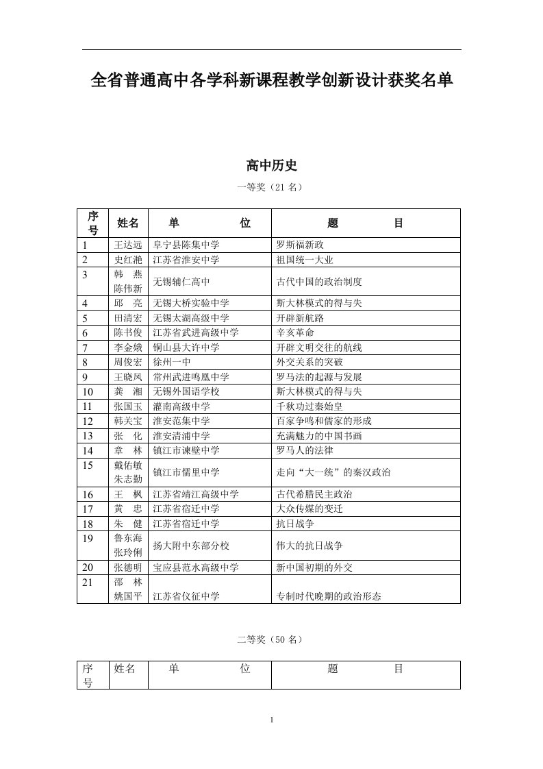 全省普通高中各学科新课程教学创新设计获奖名单