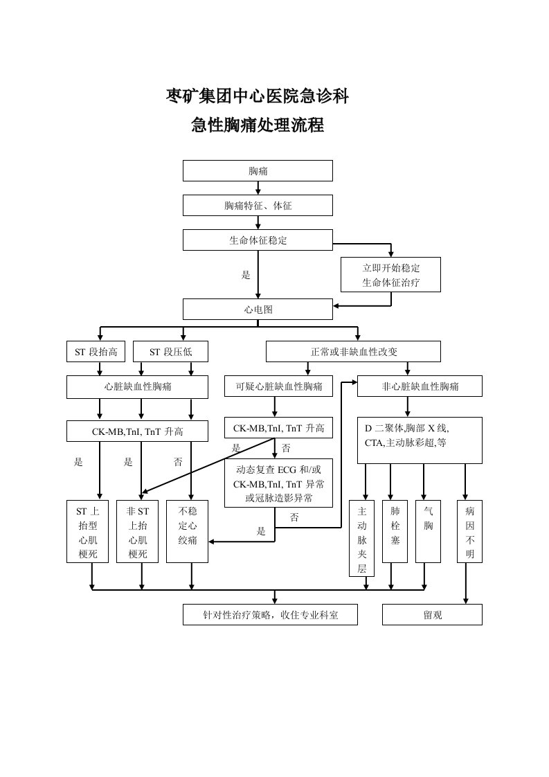 急性胸痛病人的抢救流程